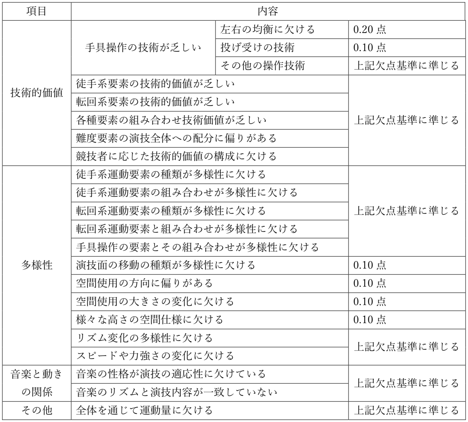 構成欠点表