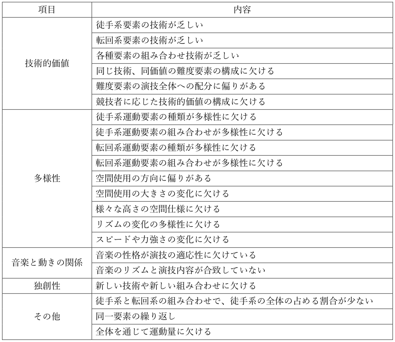 構成欠点表