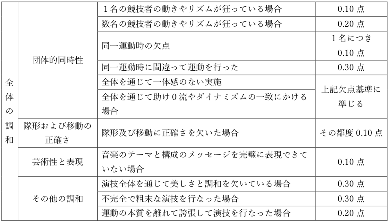 実施欠点表（D）２