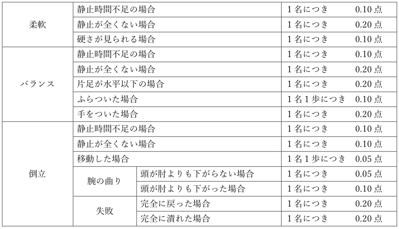 実施欠点表（D）３