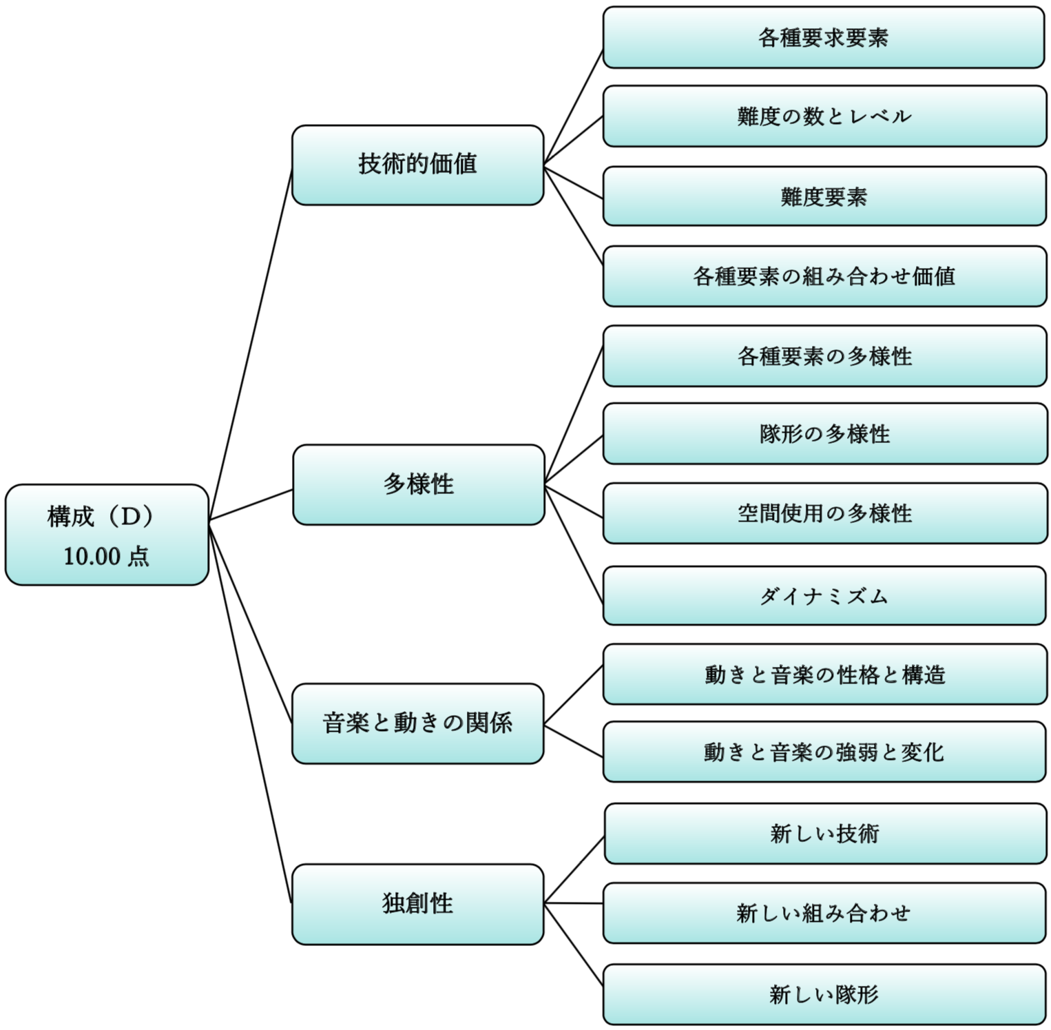 採点項目（Ｄ）