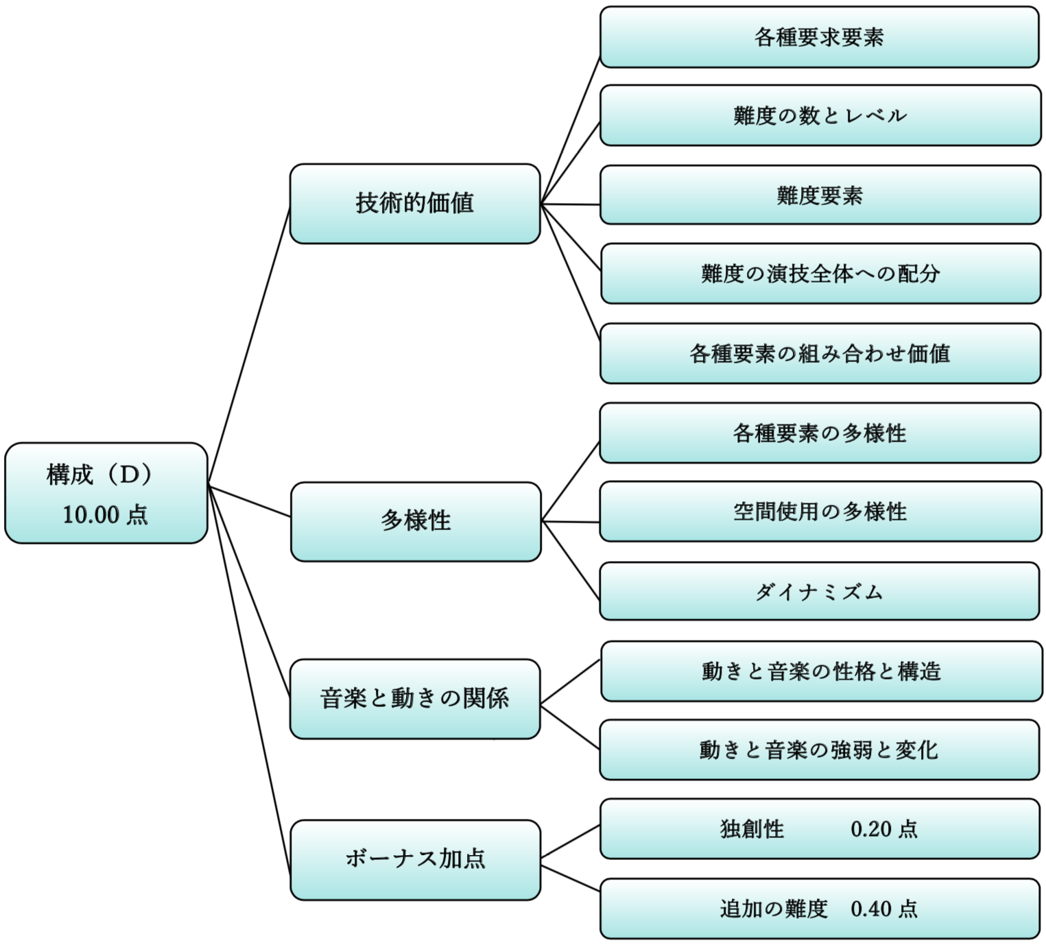 採点項目（Ｄ）
