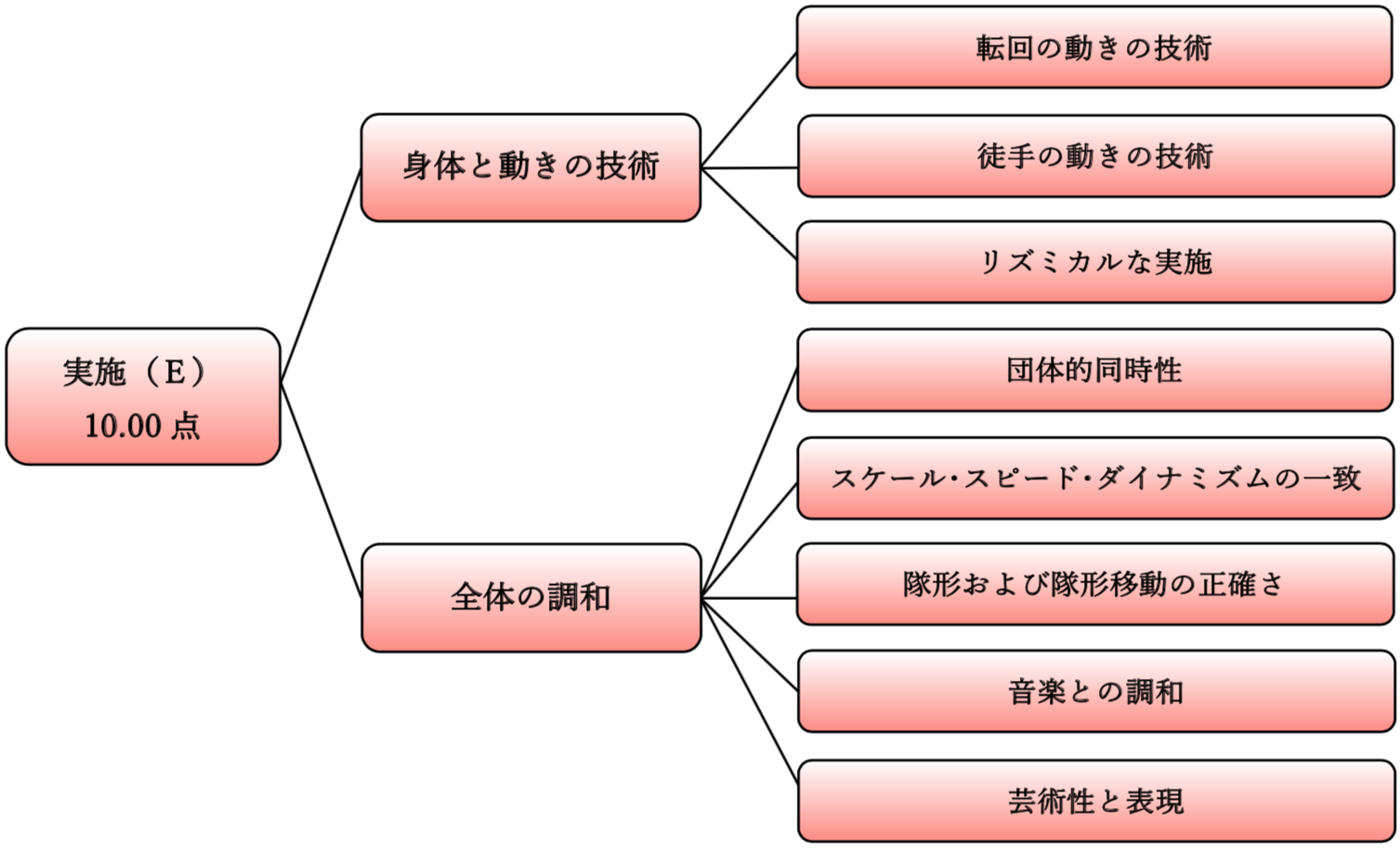 採点項目（Ｅ）