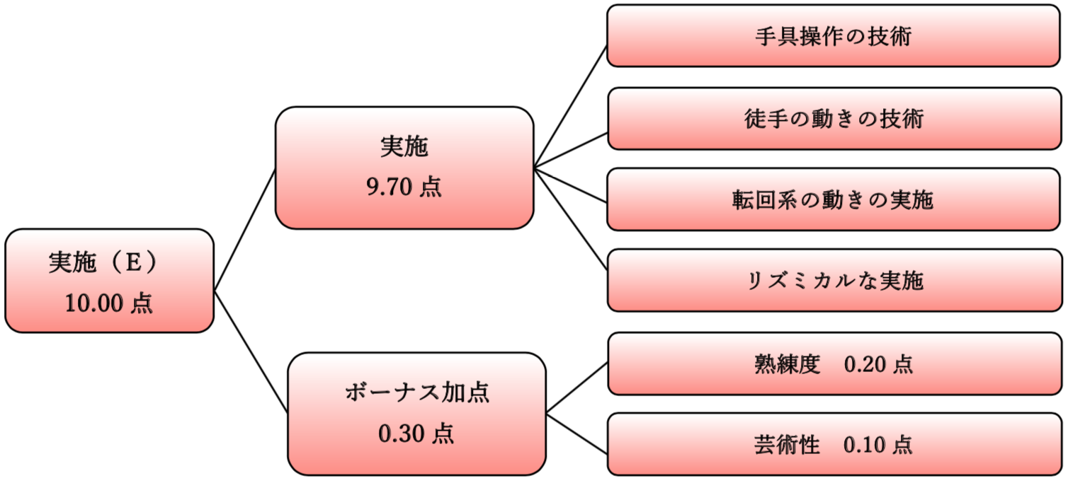採点項目（Ｅ）