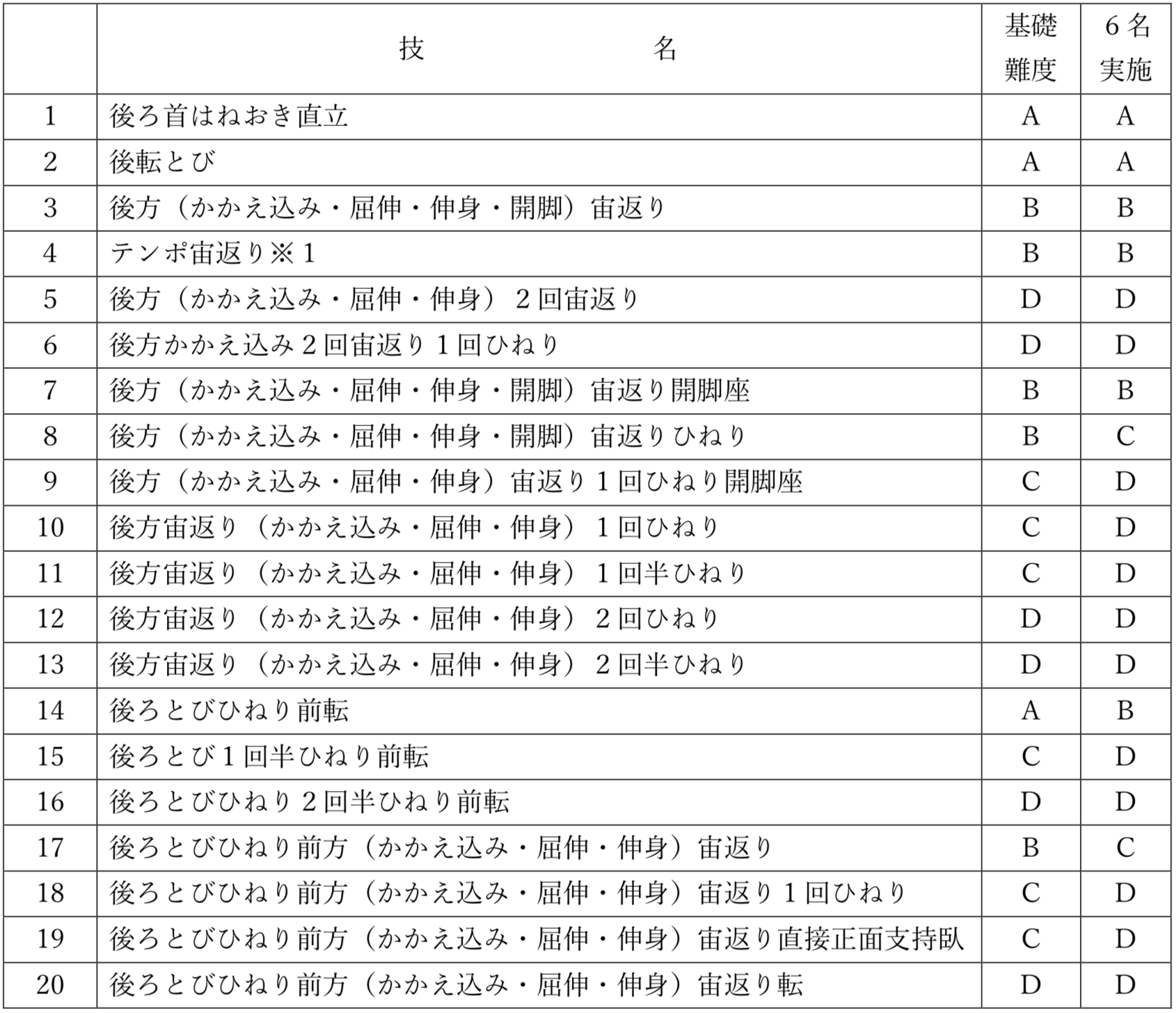 後方系の跳躍技の難度表