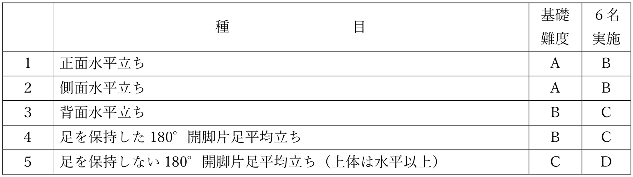 徒手系難度(バランス)