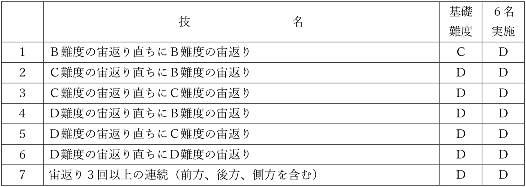 宙返りの連続の難度表