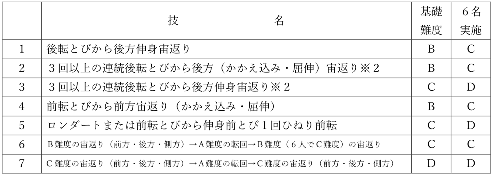 転回系の連続の難度表