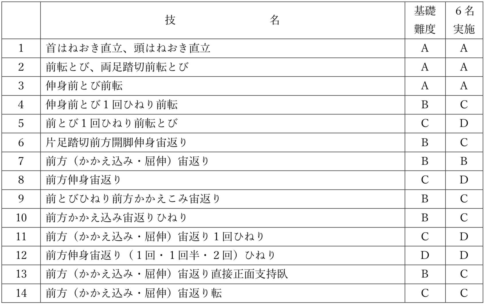 前方系跳躍技の難度表