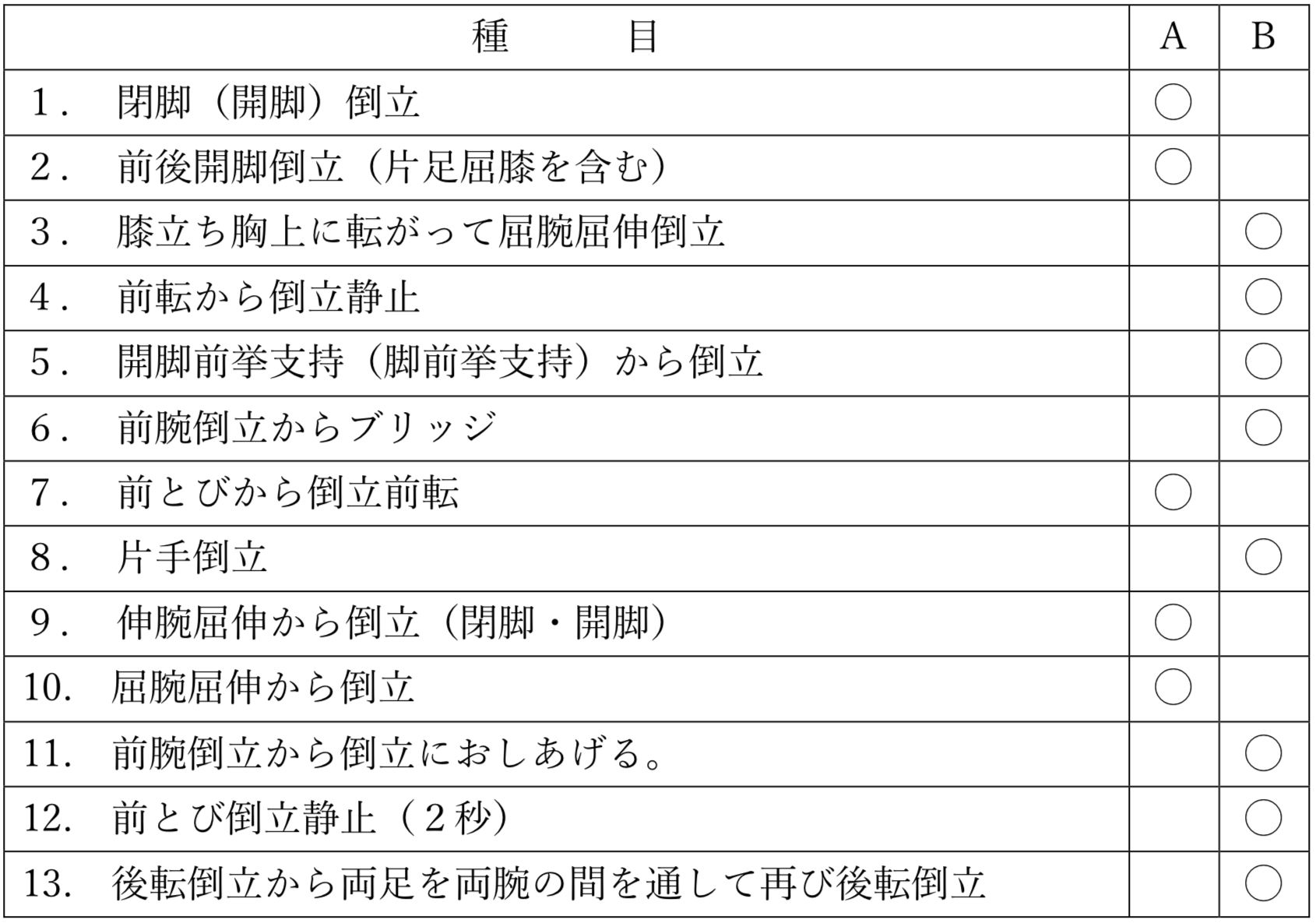 徒手の難度表（倒立）