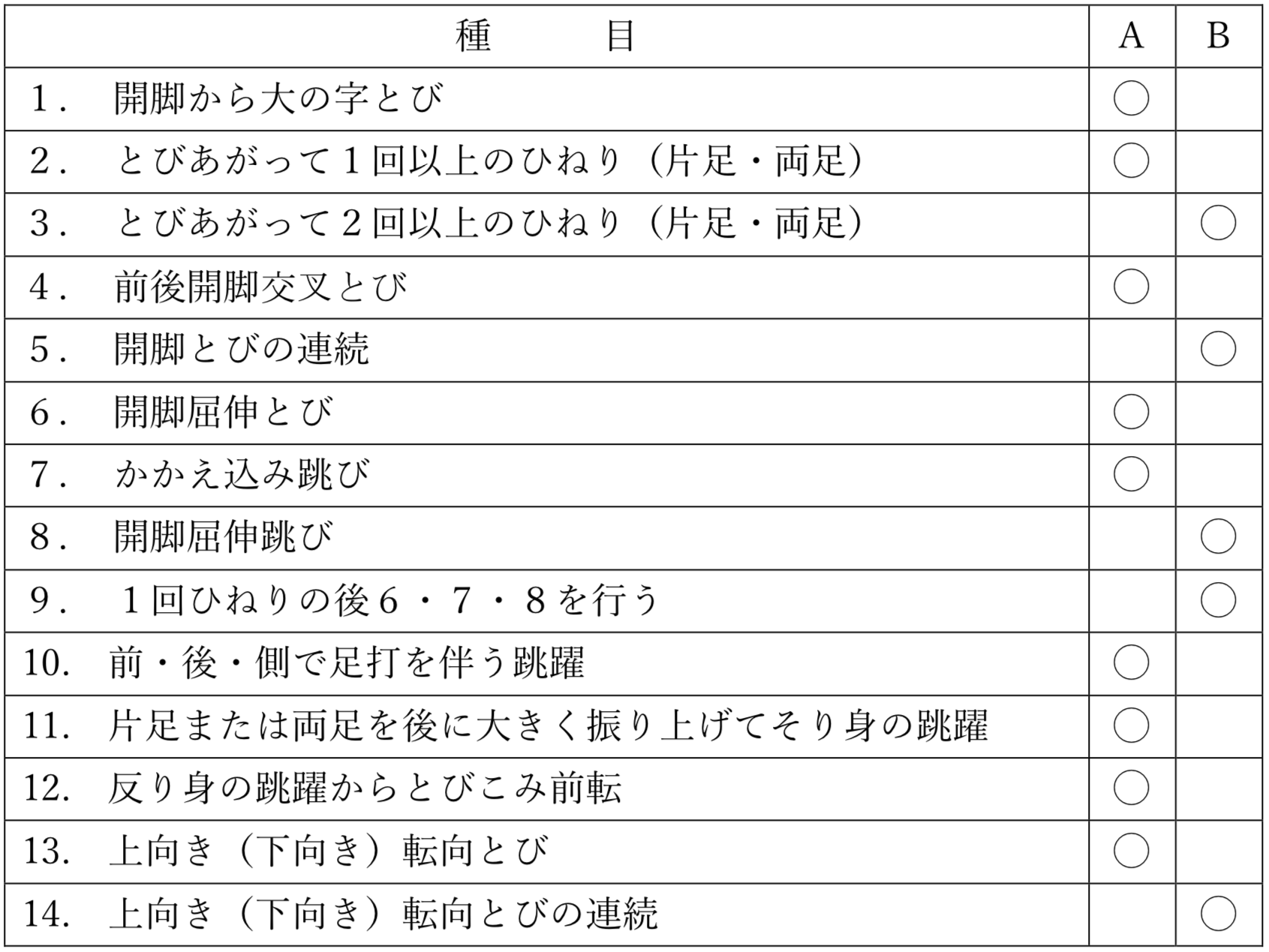 徒手の難度表（跳躍）