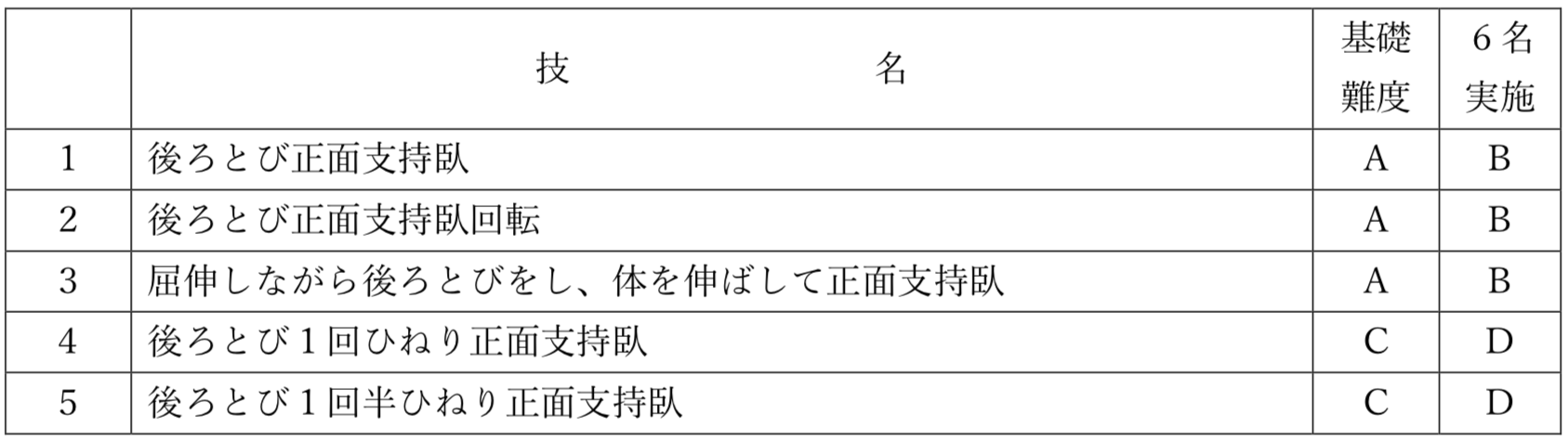 とびひねり技の難度表