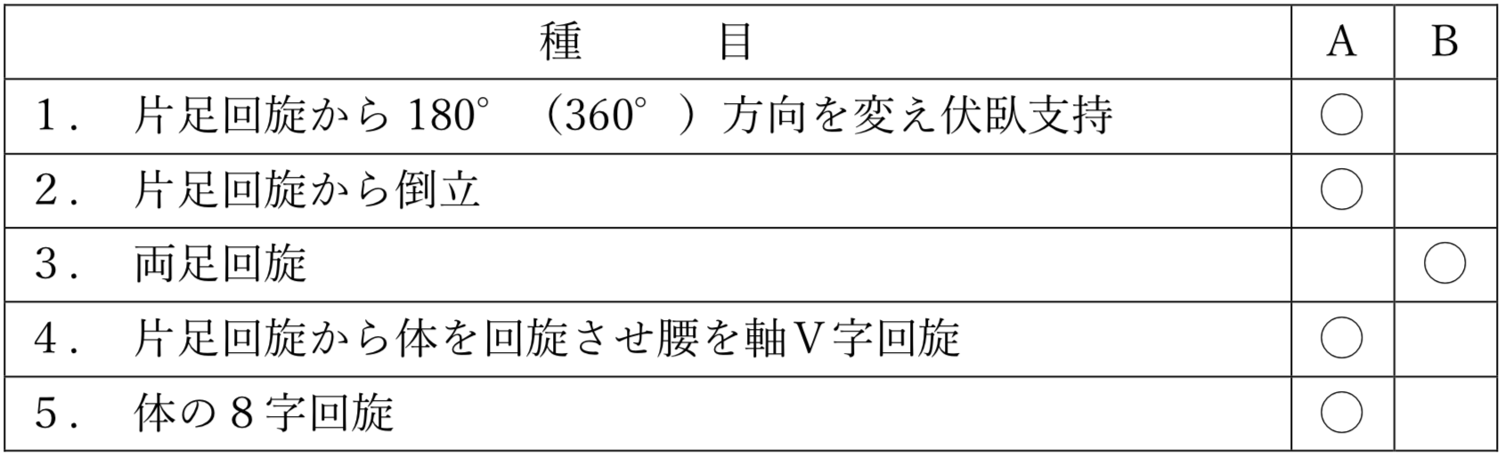 徒手の難度表（旋回・ 回旋)