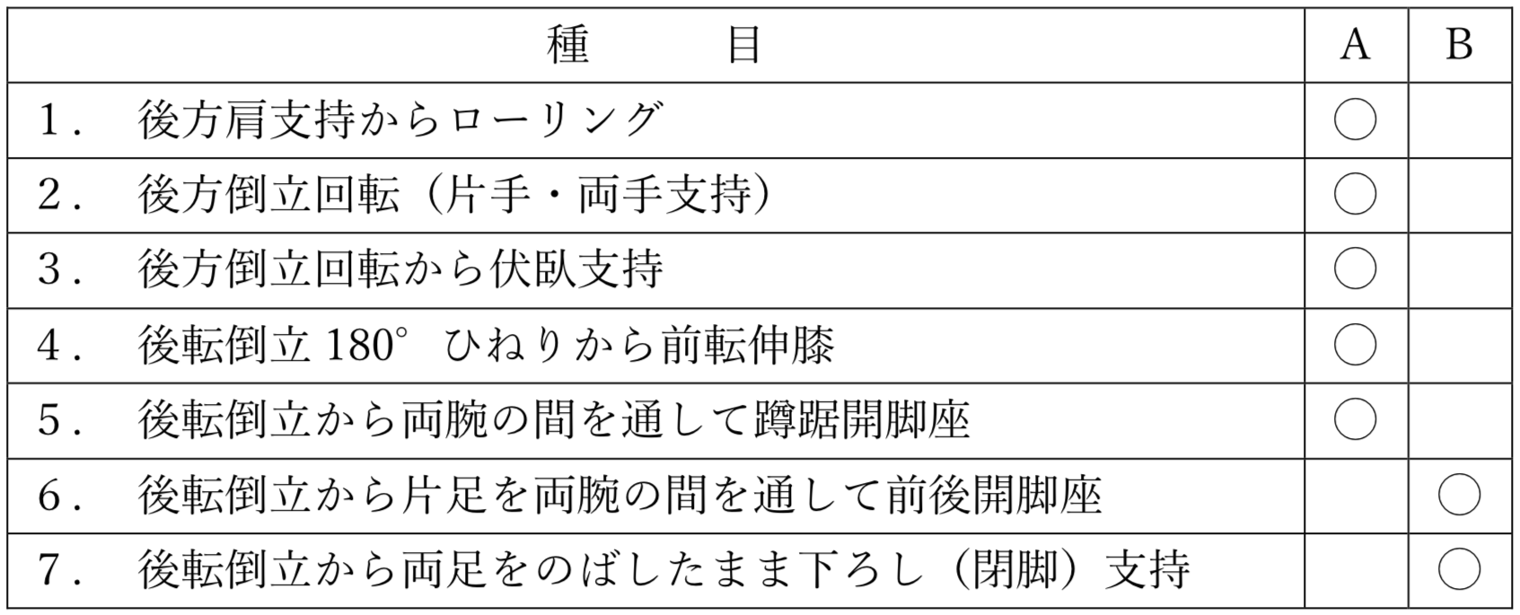 徒手の難度表（支持回転表）