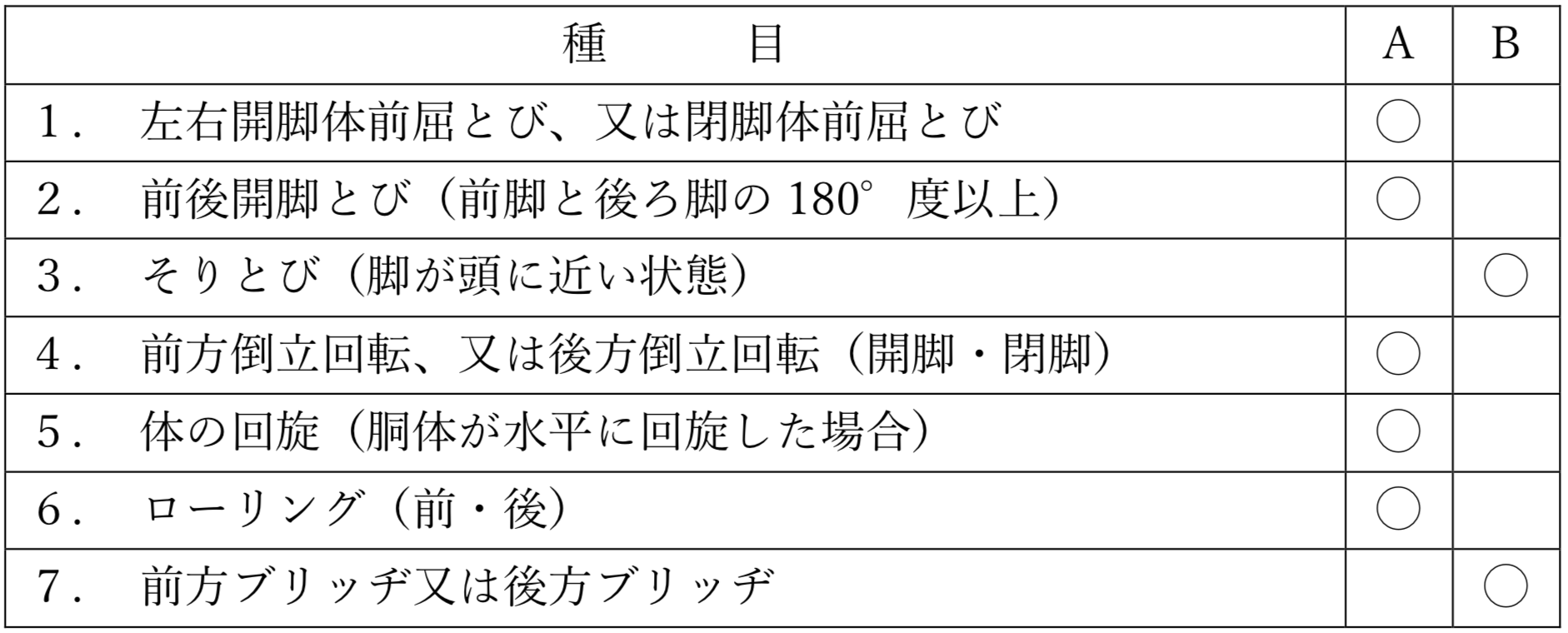 徒手の難度表（動的柔軟）
