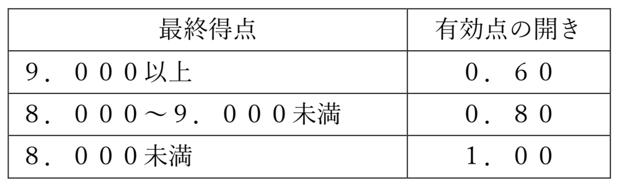 全審判員の点数の開き