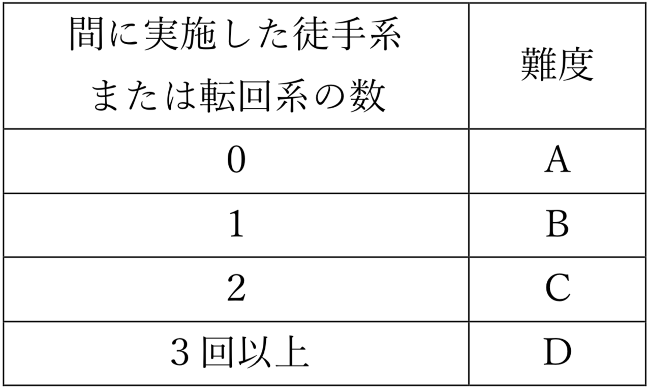 投げ受けの難度表