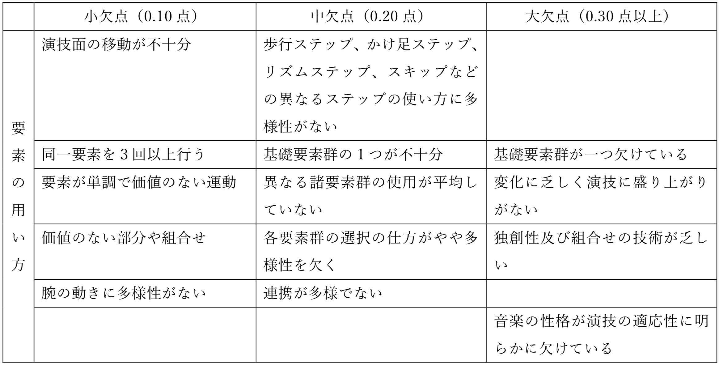 徒手欠点表