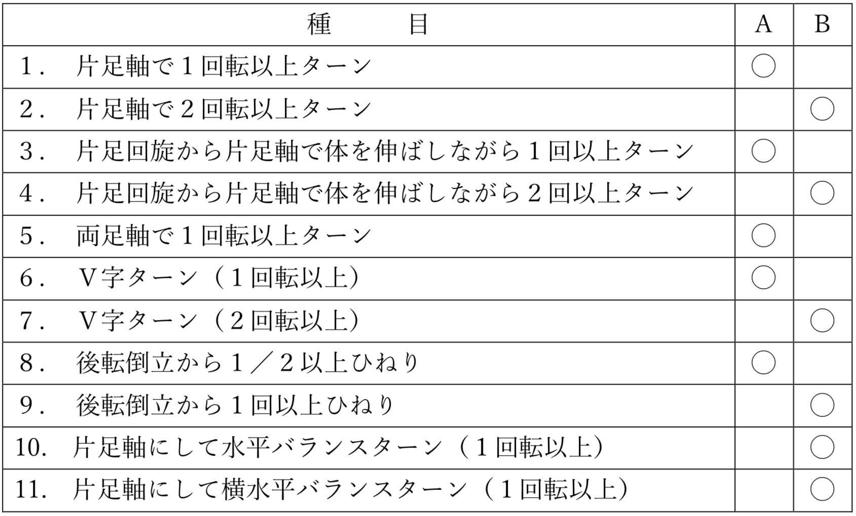 徒手の難度表（転向（ターン））