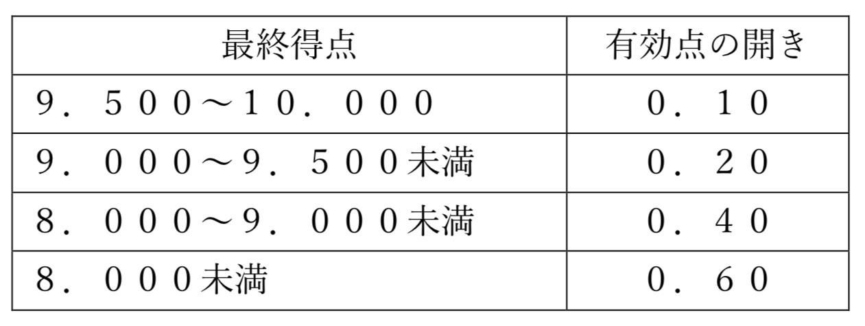 有効点の開き